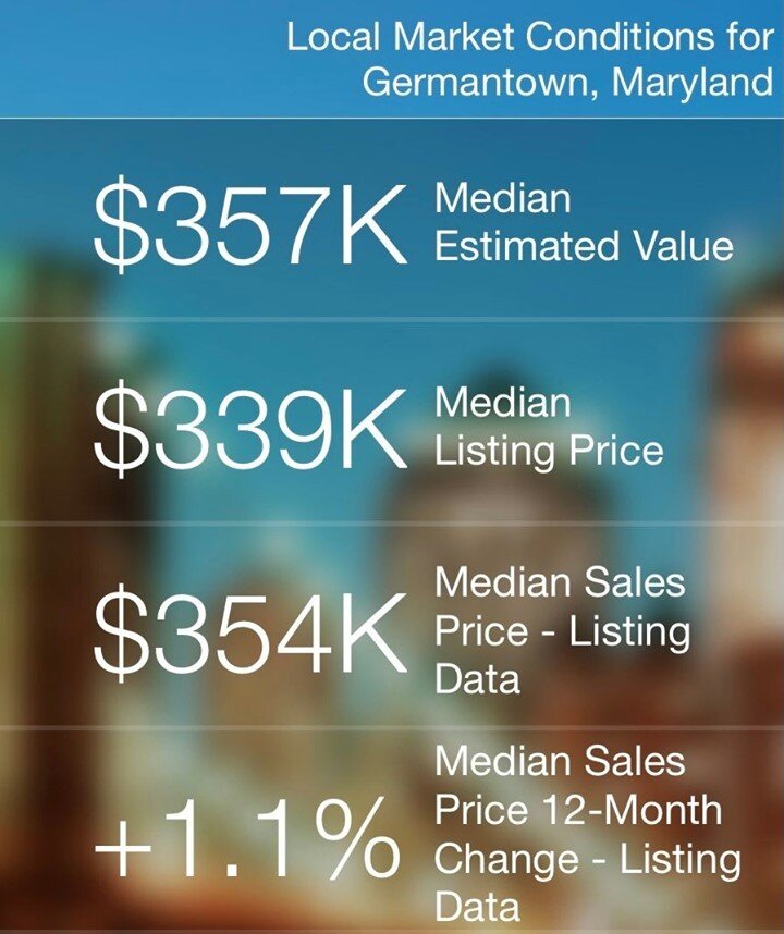 📍Here is this week&rsquo;s market update for Germantown, MD. Reach out with any questions! 📱⠀
⠀
#MacMcCord #mccordrealtor #germantownmd #dmvrealestate #dmvrealestateagent #dmvrealtor #mdrealestate #mdrealtor #mdrealestateagent ⠀
⠀
-Mac⠀
⠀
William M