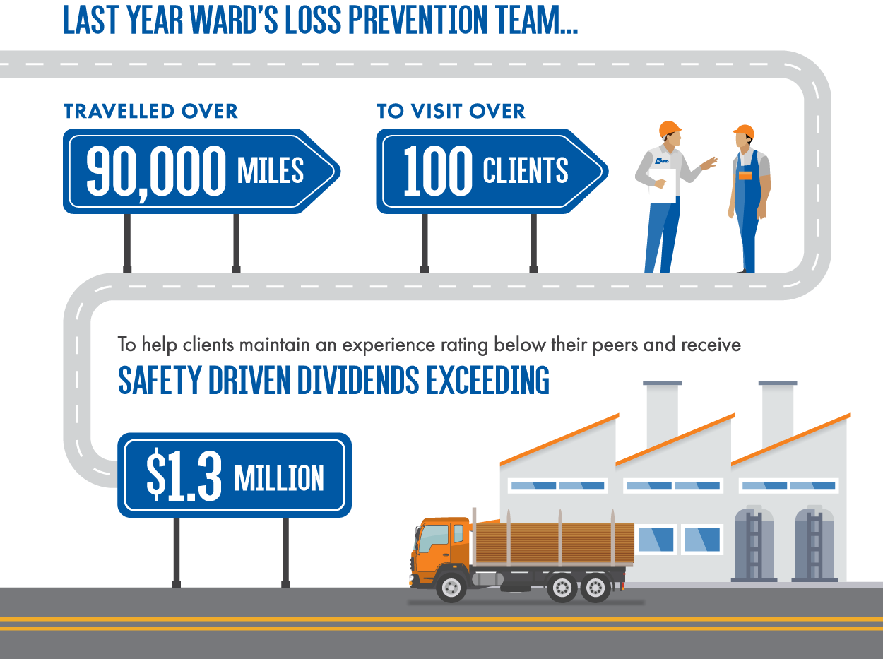 In 2018, Ward’s Loss Prevention Team travelled over 90,000 miles to visit over 100 clients to help them maintain an experience rating below their peers and receive safety driven dividends exceeding $1.3 million.