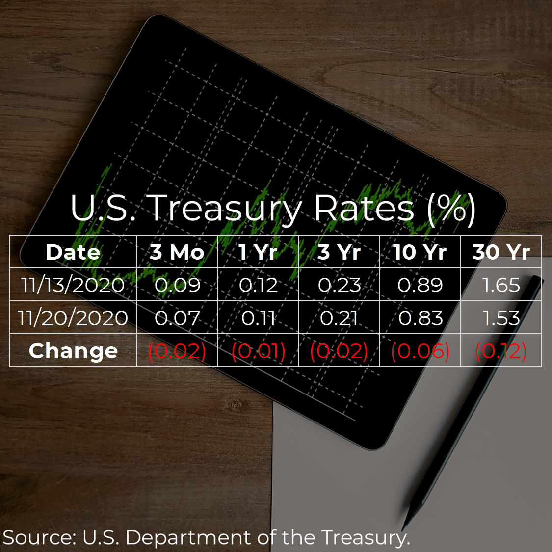 U.S. Treasury Rates Weekly Update for November 20, 2020