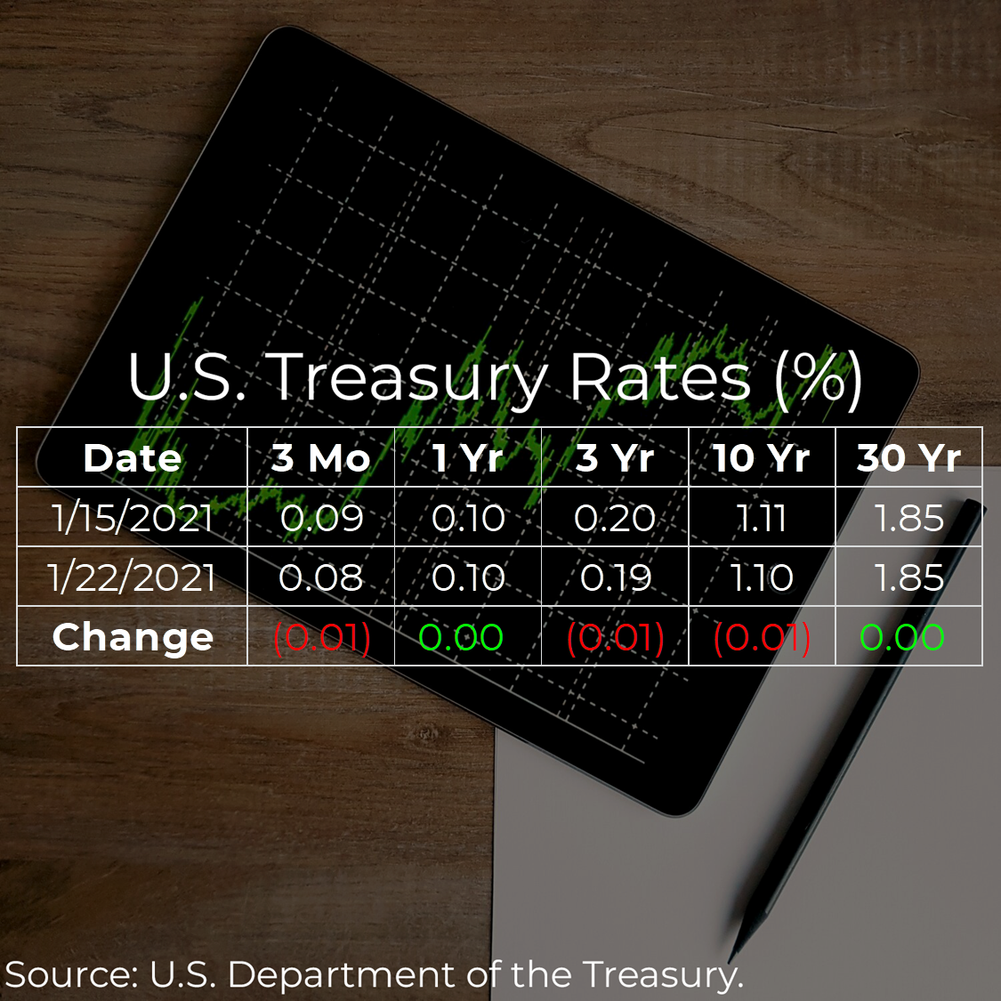 U.S. Treasury Rates Weekly Update for January 22, 2021