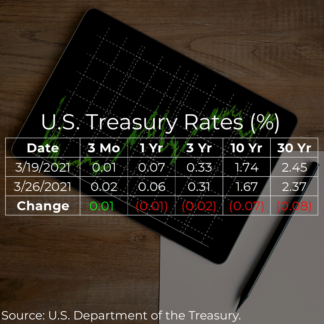 U.S. Treasury Rates Weekly Update for March 26, 2021