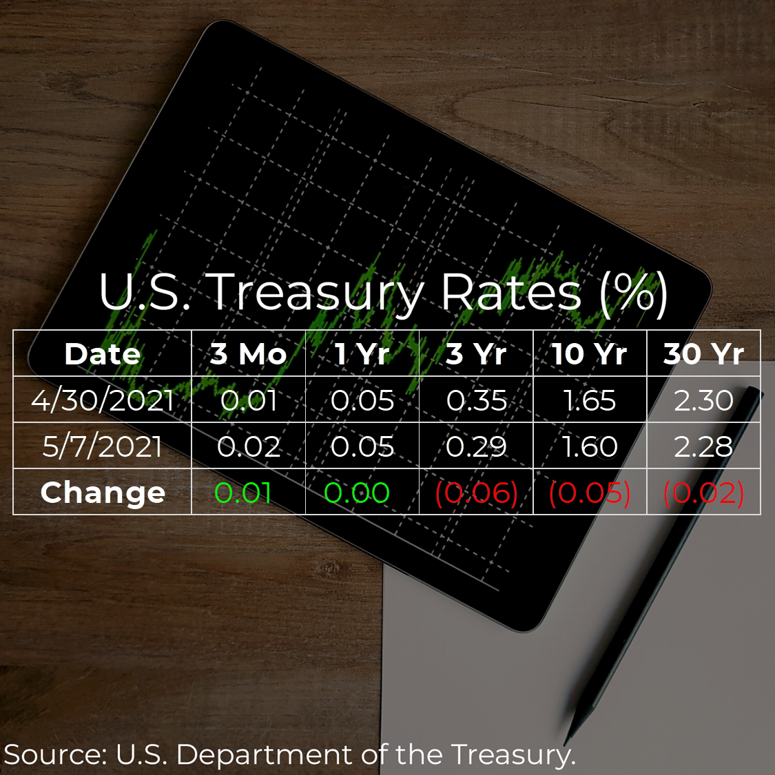 U.S. Treasury Rates Weekly Update for May 7, 2021