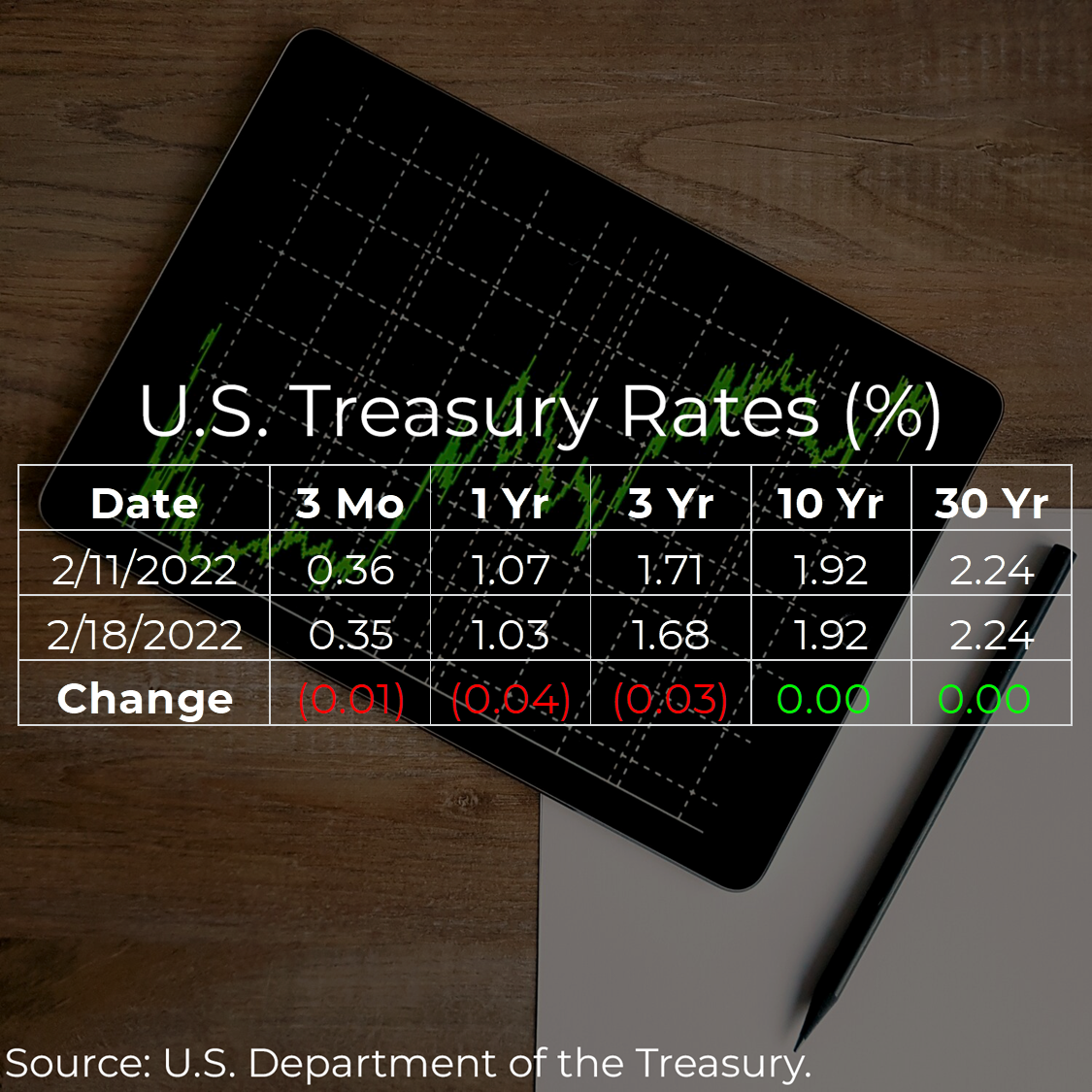 U.S. Treasury Rates Weekly Update for February 18, 2022