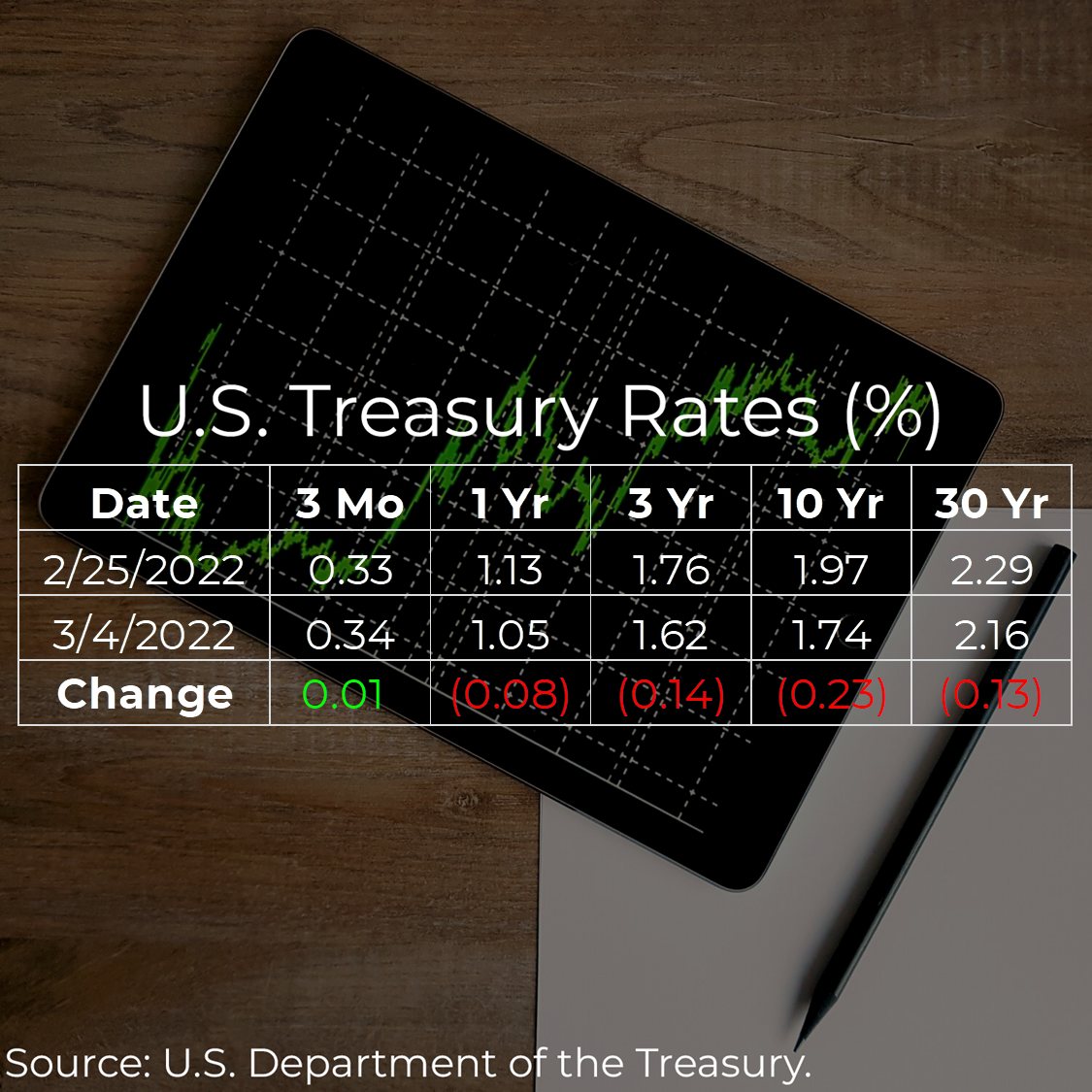 U.S. Treasury Rates Weekly Update for March 4, 2022