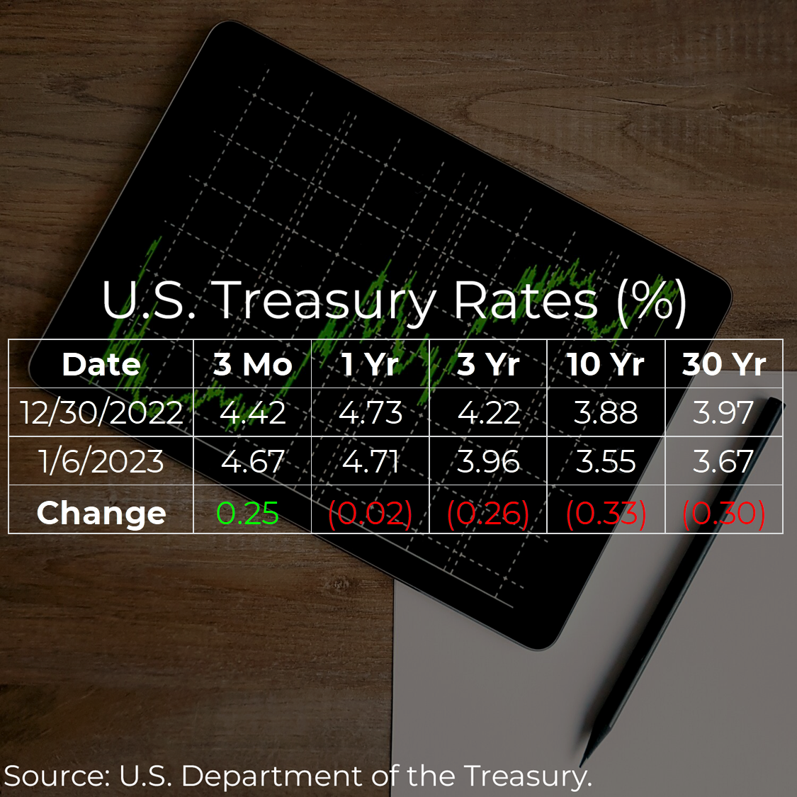 U.S. Treasury Rates Weekly Update for January 6, 2023