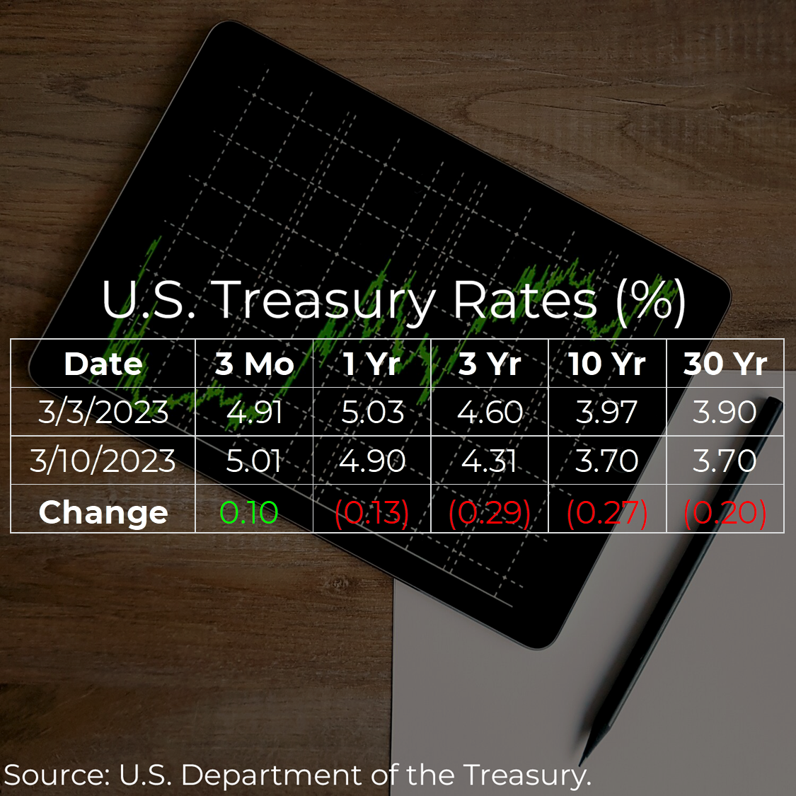 U.S. Treasury Rates Weekly Update for March 10, 2023