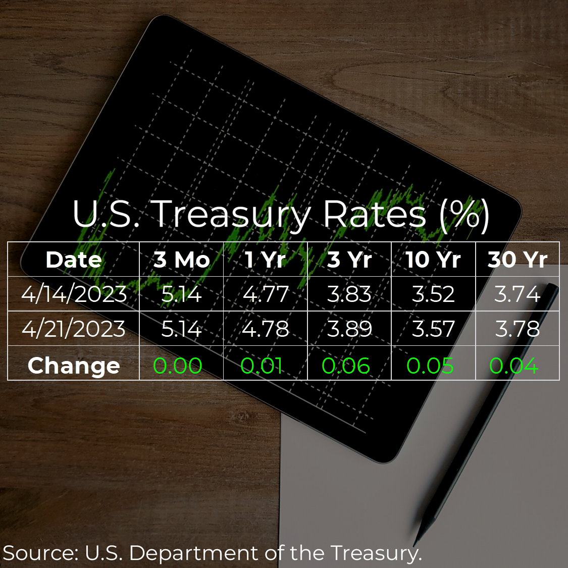 U.S. Treasury Rates Weekly Update for April 21, 2023