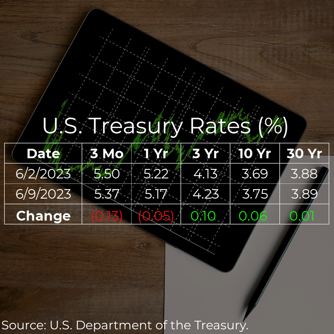 U.S. Treasury Rates Weekly Update for June 9, 2023