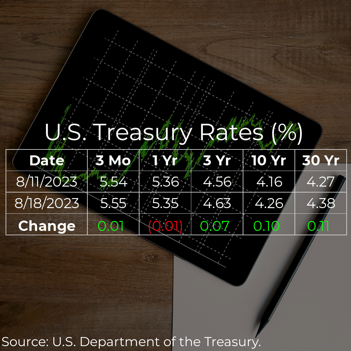 U.S. Treasury Rates Weekly Update for August 18, 2023