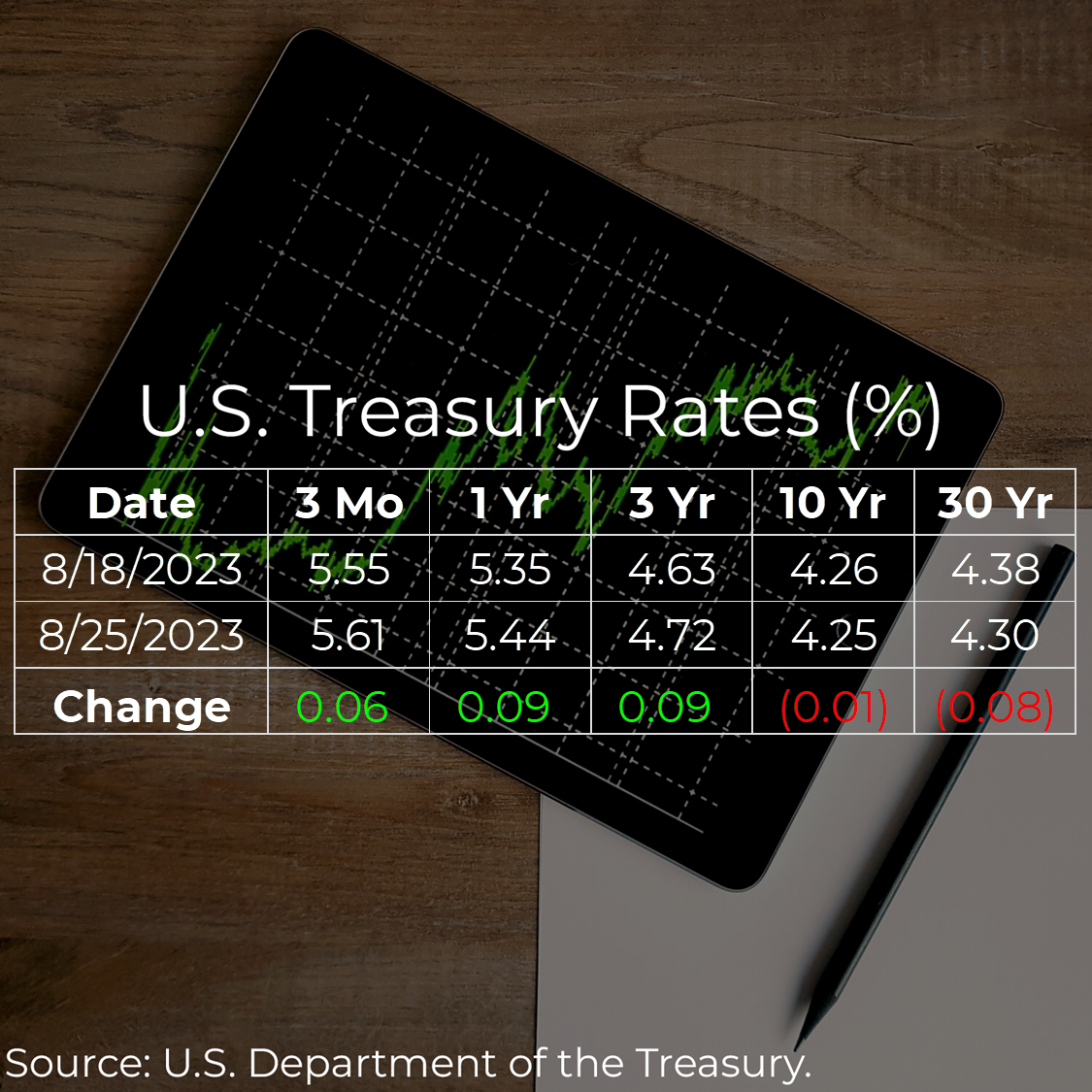 U.S. Treasury Rates Weekly Update for August 25, 2023