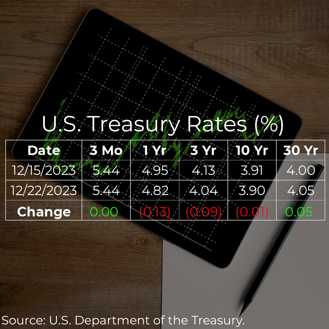 U.S. Treasury Rates Weekly Update for December 22, 2023
