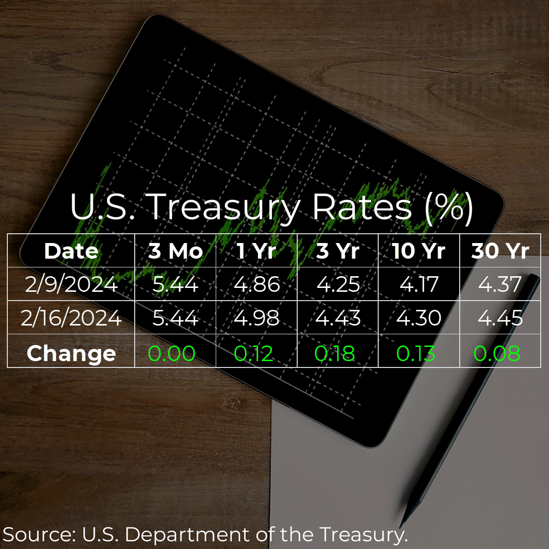 U.S. Treasury Rates Weekly Update for February 16, 2024