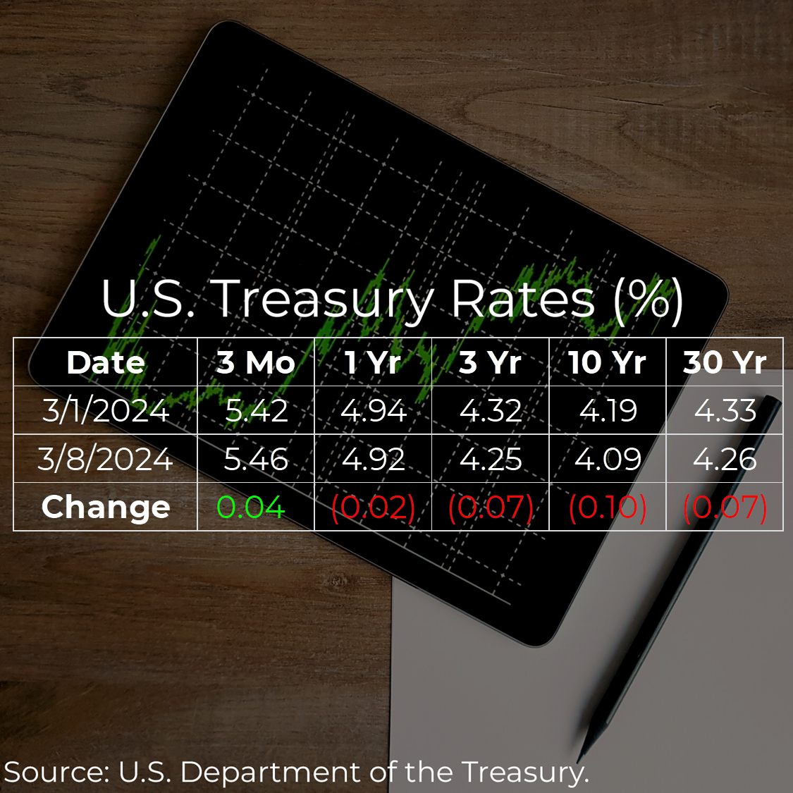 U.S. Treasury Rates Weekly Update for March 8, 2024
