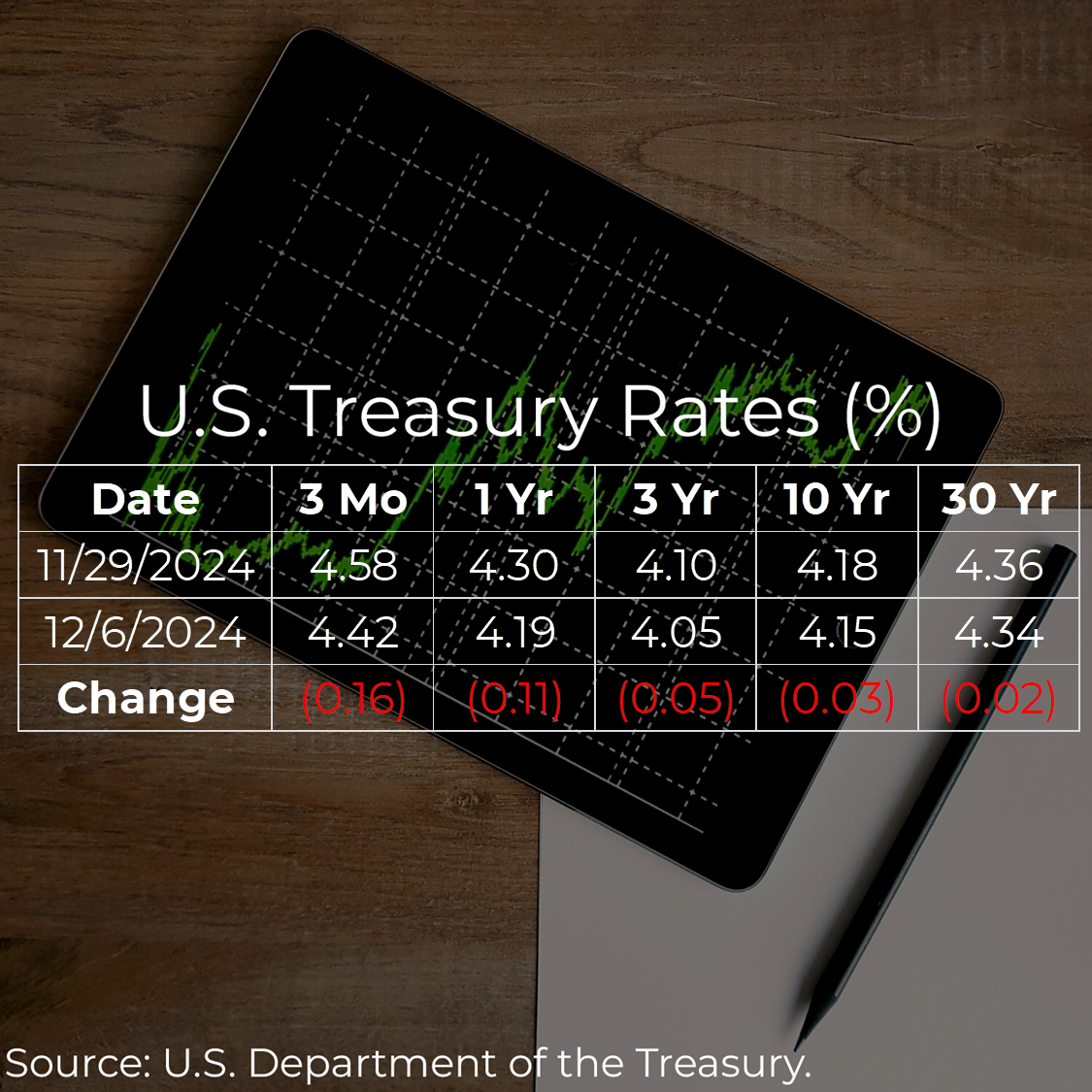U.S. Treasury Rates Weekly Update for December 6, 2024