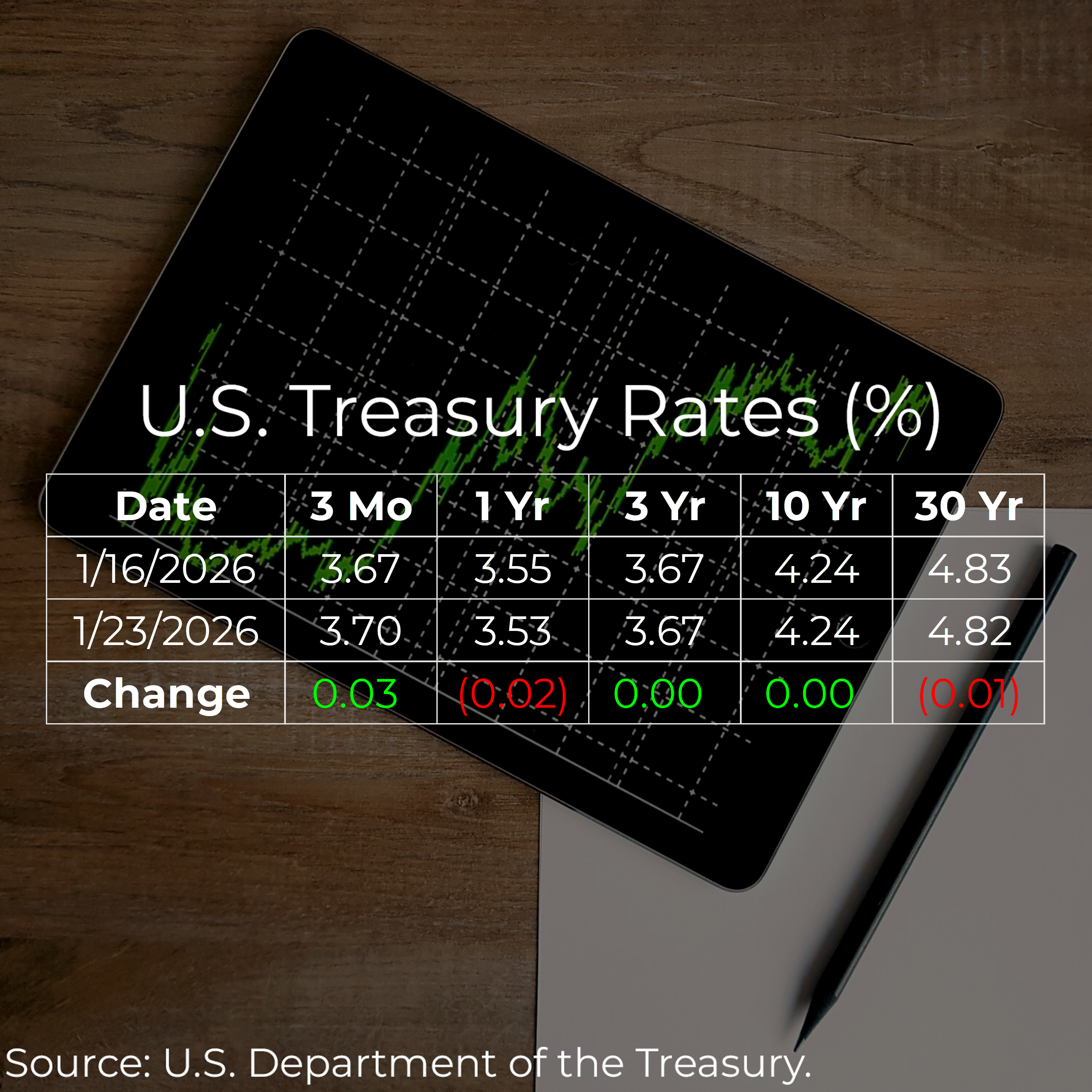 U.S. Treasury Rates Weekly Update for January 23, 2026