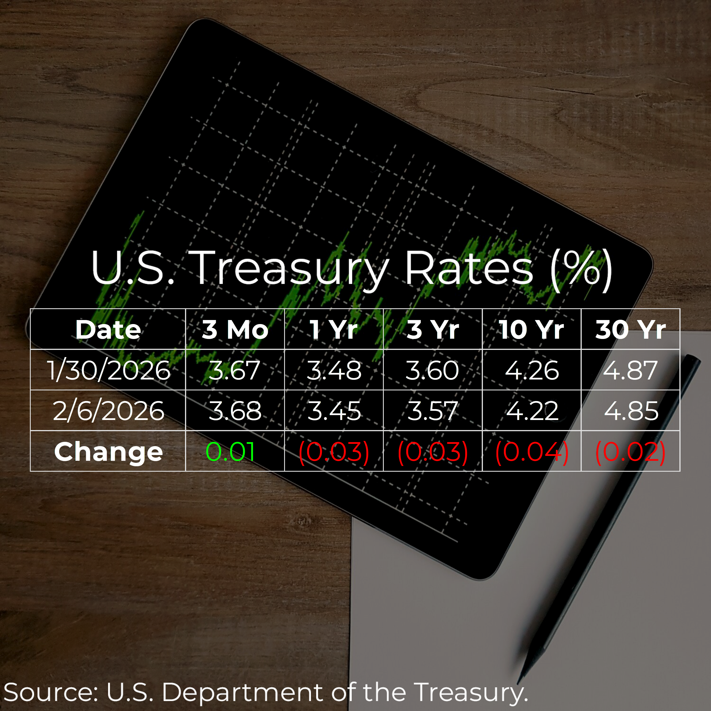 U.S. Treasury Rates Weekly Update for February 6, 2026 
