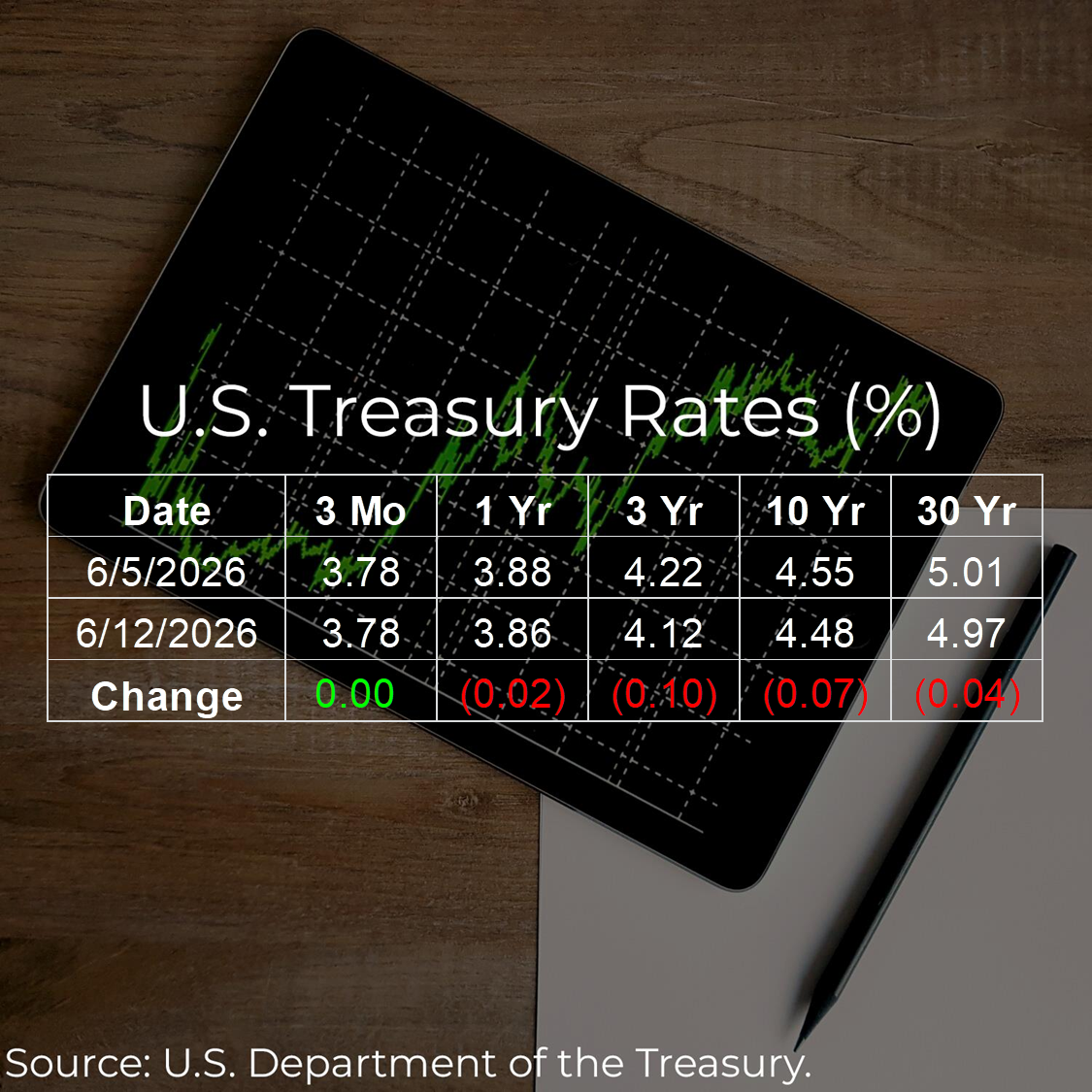 U.S. Treasury Rates Weekly Update for June 12, 2026