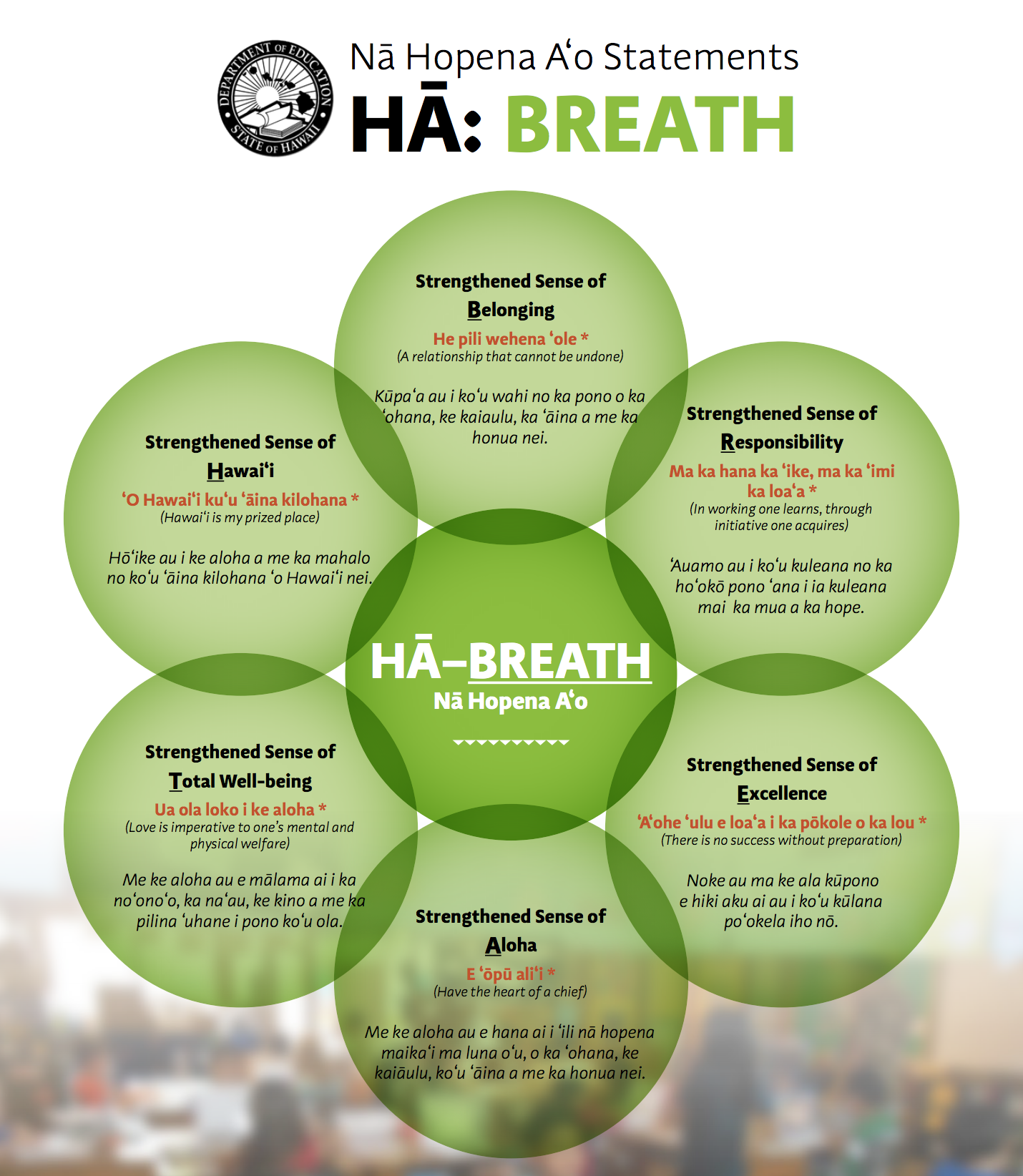 Nā Hopena Aʻo, also called HA, is the framework which is shaping this journey. To explore how the community created HA, visit here.