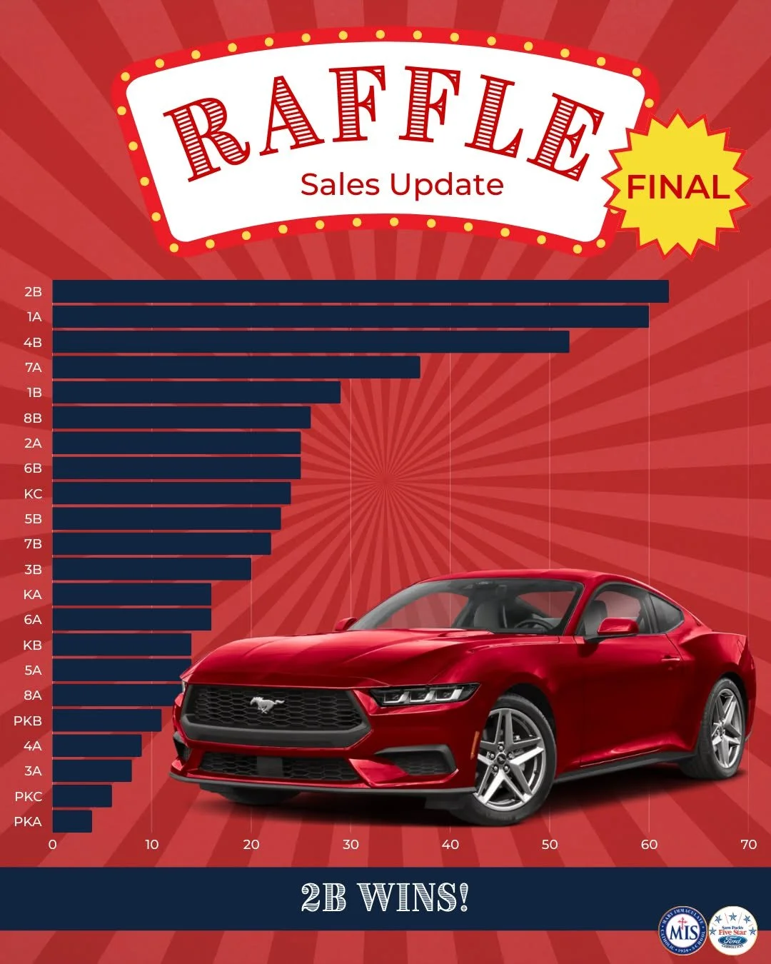 🍕✨ RAFFLE RESULTS ARE IN! ✨🍕
Congratulations to 2B, our winning homeroom for selling the most Heart of Gold Raffle tickets! 🎉

These superstar Mustangs will enjoy a well-earned pizza party next week in celebration of their incredible effort and sc