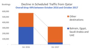 Decline+in+traffic+from+Qatar-+MIDAS.jpg