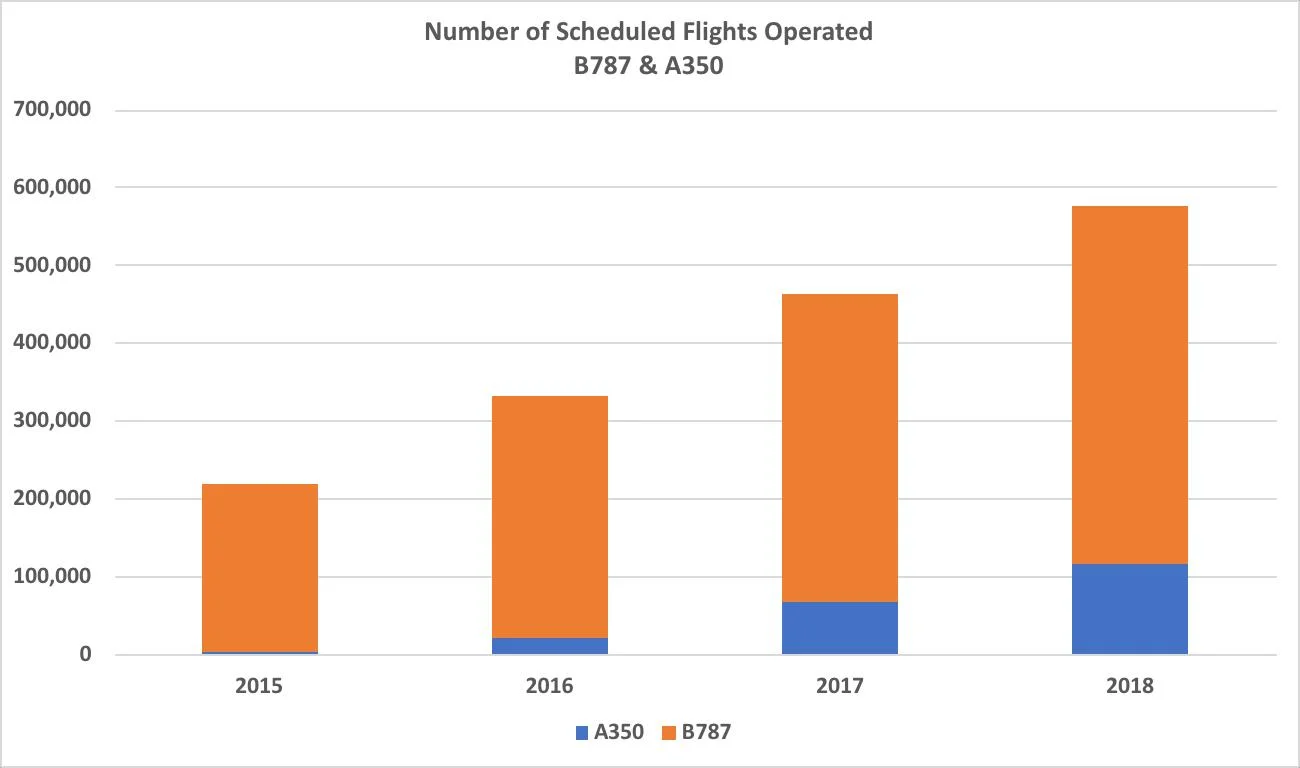 Chart SEQ Chart \* ARABIC 2 – Growth of B787 and A350 Scheduled Services 2015 - 2018 Source: OAG Schedules Analyser