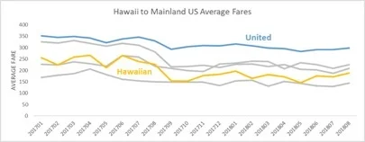 Hawaii+to+mainland+Average+Fares.jpg