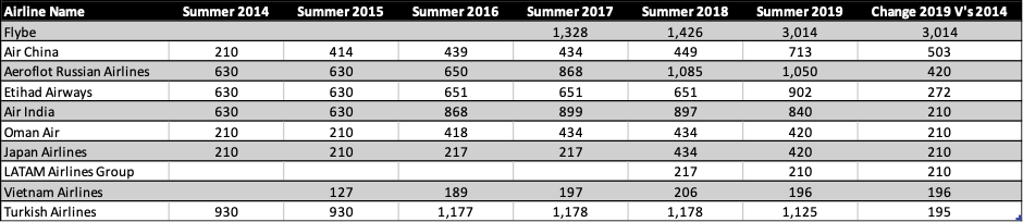 Table 1- Departing Slots Changes London Heathrow Summer Seasons Source: OAG Schedules Analyser 9th May 2019