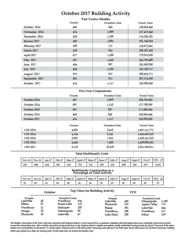 Oct2017 Permits Data Chart.jpg