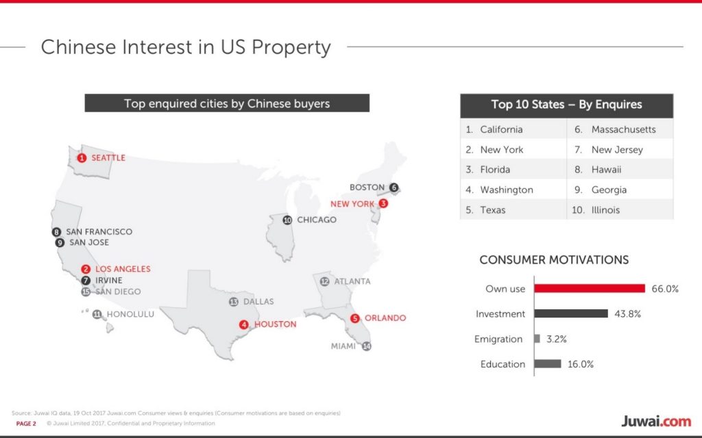 Above: Juwai.com recently reported that year-to-date 2017, Seattle was a top search market for Mainland Chinese consumers exploring real estate in the U.S.