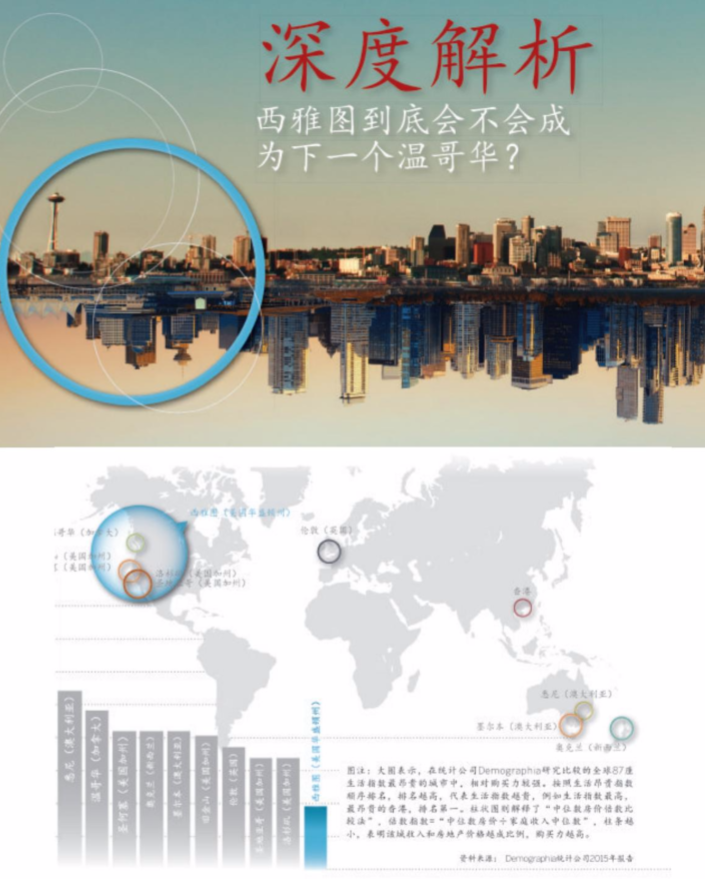 Above: A page from the all-Chinese Seattle Luxury Living magazine profiles Seattle compared to Vancouver and notes its relative affordability by a favorable ratio of lower median home prices and higher median household incomes.