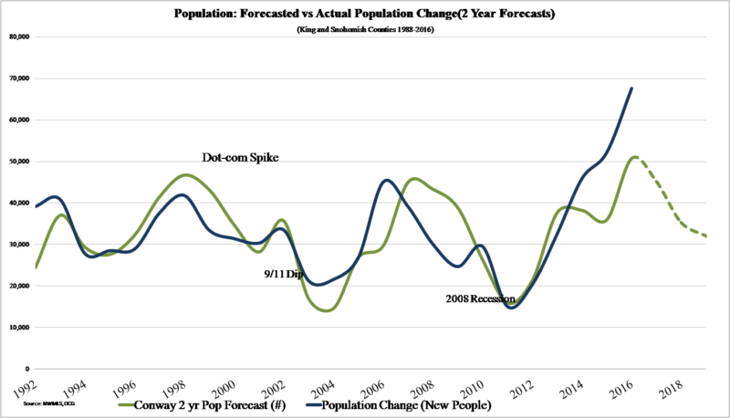 Above: Another graph by O’Connor Consulting Group highlights the predicted and actual population growth in King and Snohomish counties.