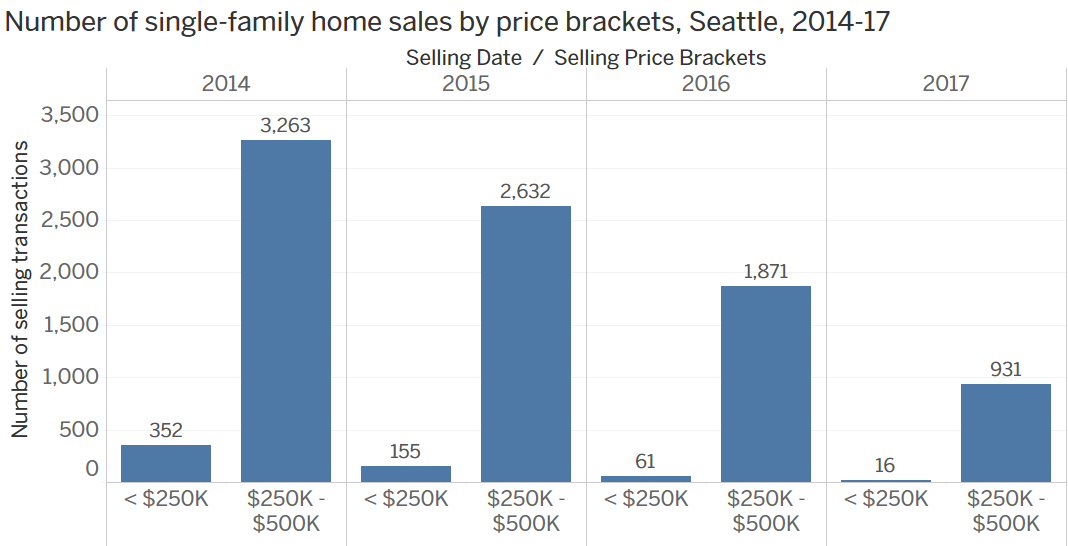 Number of single-family home sales by price brackets.png