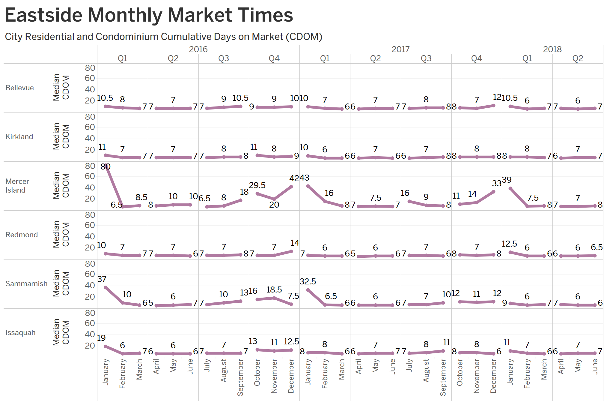 For Seattle’s comparative performance on the Case-Shiller Index, see our chart of the Index trends below; and for more details, download the S&P Dow Jones Case-Shiller summary report . For details on the implications for homes in your neighborhood, contact a local RSIR broker for their latest analysis.