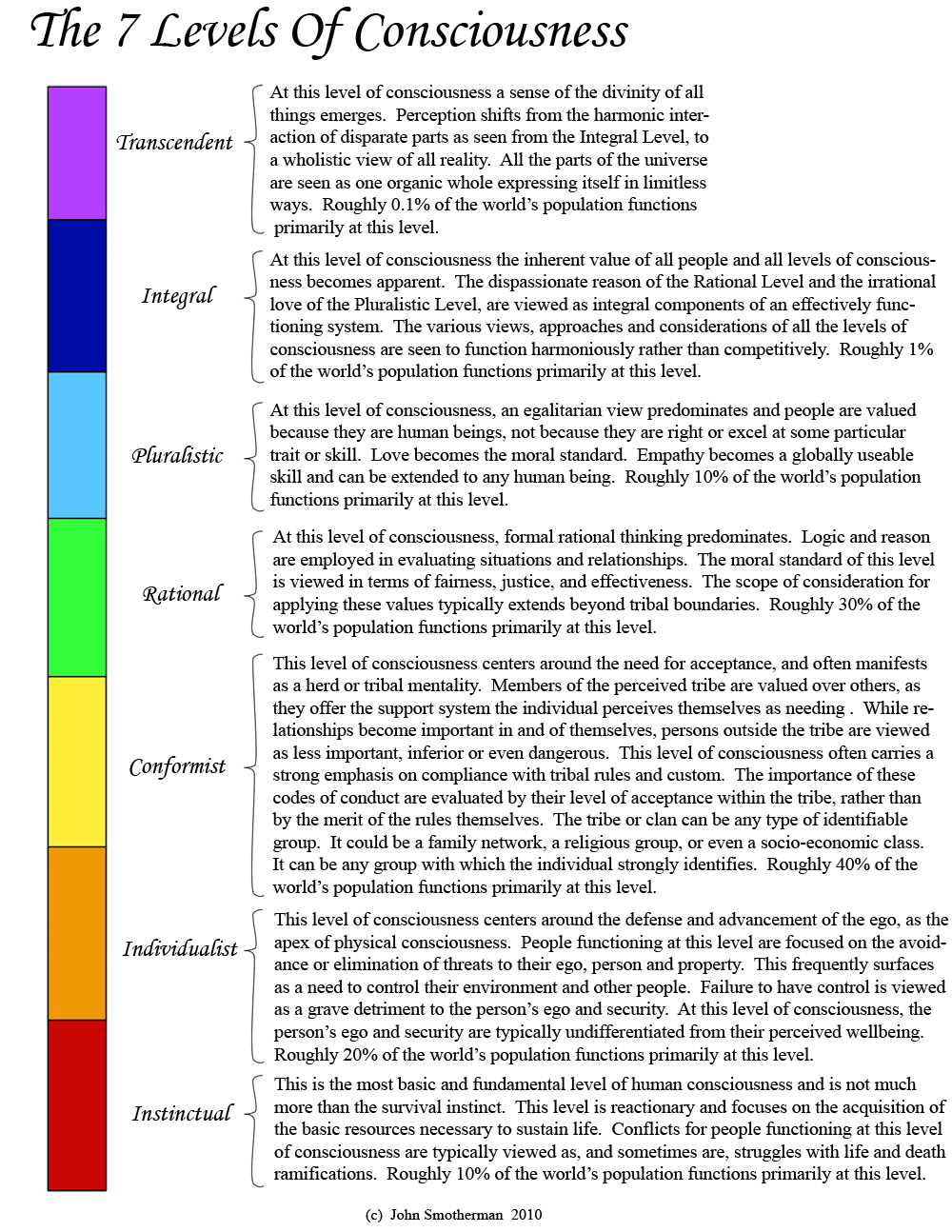 The-Seven-Levels-Of-Consciousness.gif