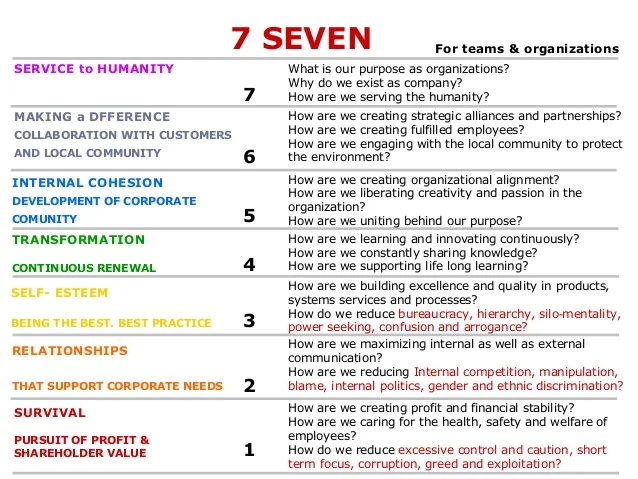 7-seven-7-levels-of-diamond-leadership-inquiry-1-638.jpg