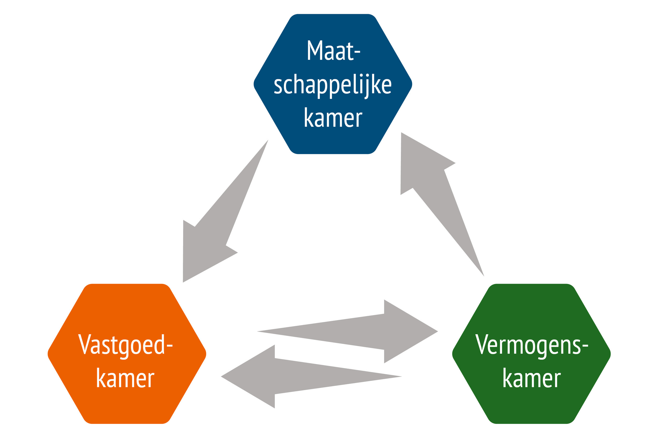 3-Kamer Model