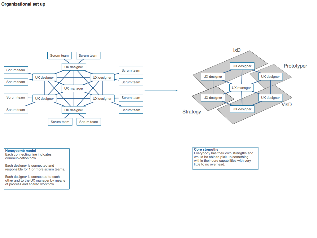 Honeycomb model