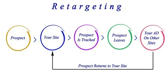 Diagram of Retargeting