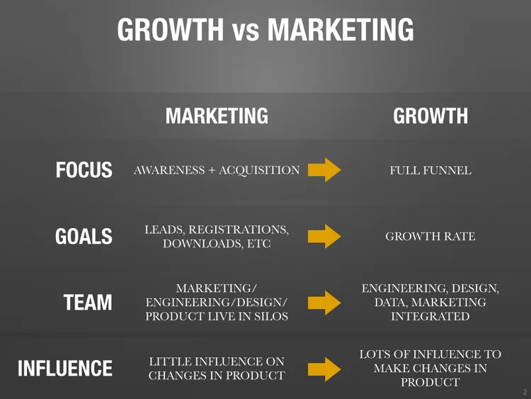 what is the difference between growth hacking and marketing?