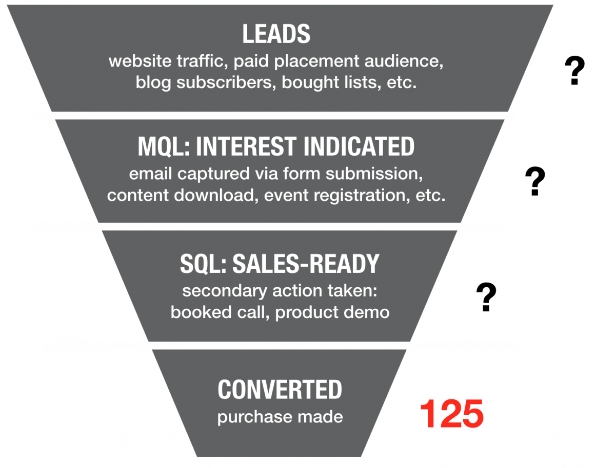marketing-sales funnel: how to do lead generation
