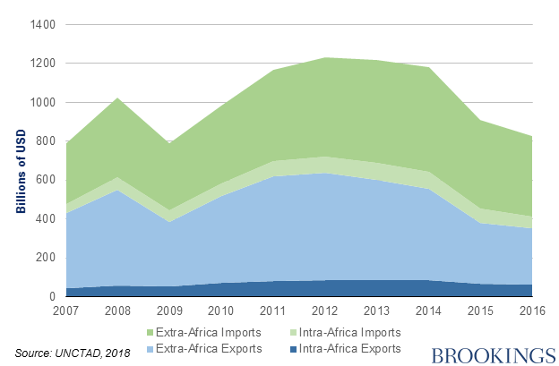 Africa’s extra and intra-regional trade clearly shows that more trade is done outside the continent. Brookings, 2018