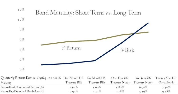 Rate of Return and Standard Deviation of Bonds Based on Maturity