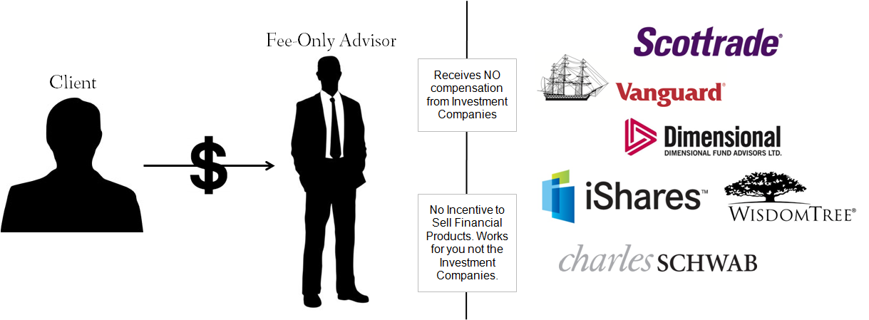 Fee-Only-Financial-Advisor-Compensation.png