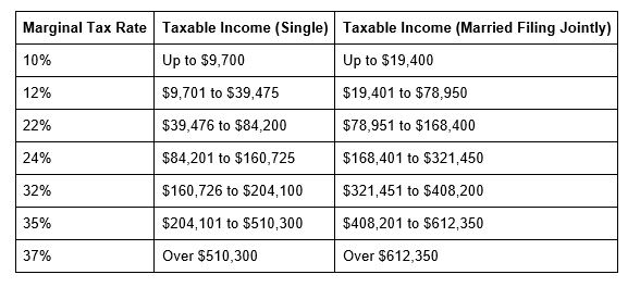 Understanding Marginal Versus Effective Tax Rates And When to Use Each ...