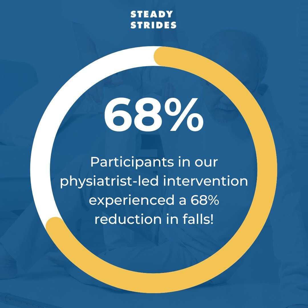 ⭐ Imagine a world where falls become a rare occurrence for our cherished seniors. Thanks to the Steady Strides approach, we're turning that vision into reality. 

💛 In a retrospective chart review, participants in the structured physiatrist-led inte