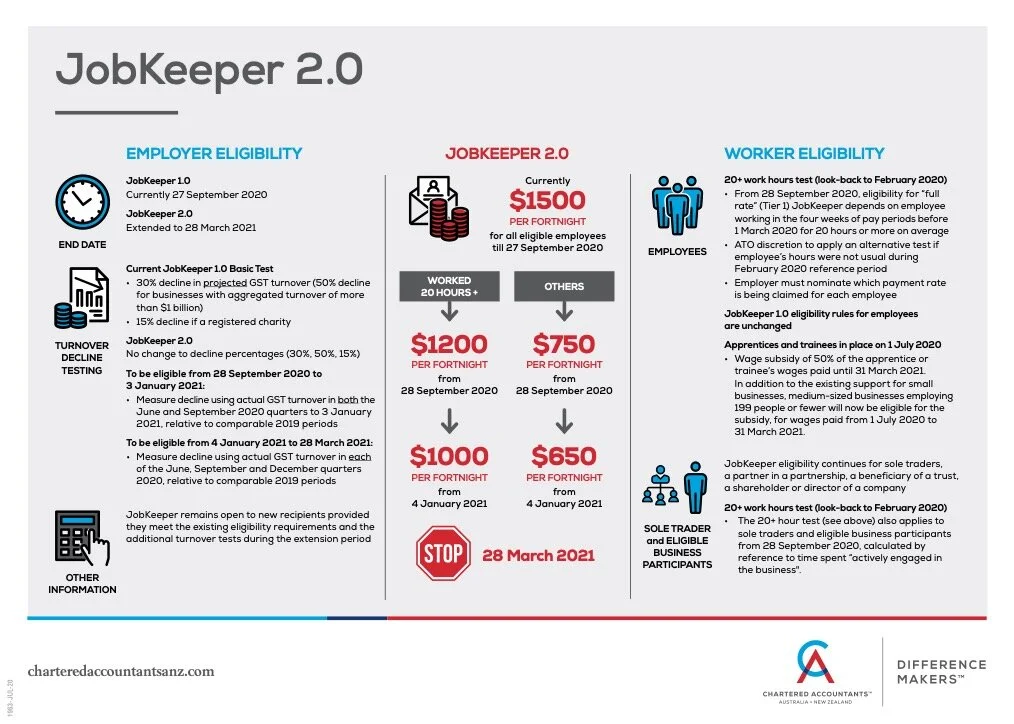 JobKeeper is continuing but what do the changes mean for businesses?