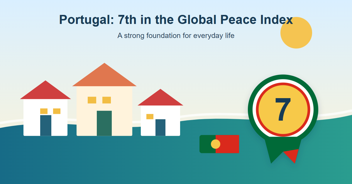 Portugal ranks 7th in the 2026 Global Peace Index. Here is what that means for living here