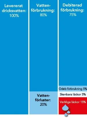 Svenkt Vatten - www.svensktvatten.se