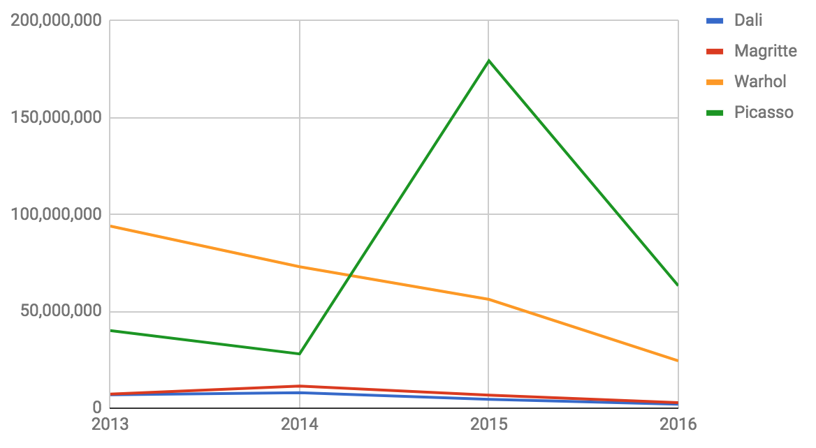 Hammer price of top work sold at auction. Data sourced from Art Price annual market analysis.