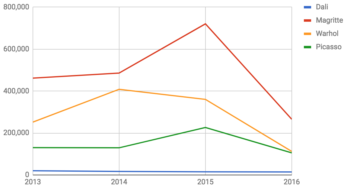 Average hammer price at auction by year. Data sourced from Art Price annual market analysis.